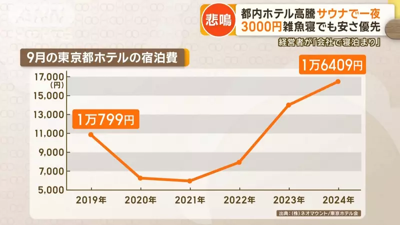 Tokyo accommodation prices have skyrocketed, even Japanese people find them too expensive! In the future, washing the 