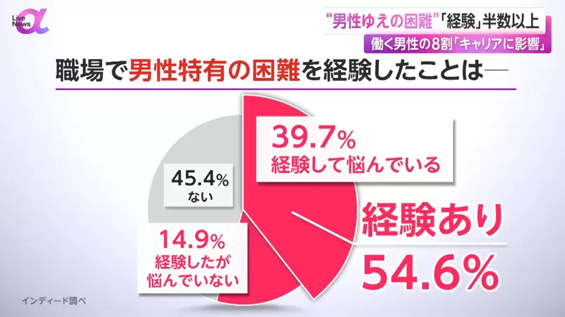 The dilemma of men under gender bias! More than half of male employees in Japan feel unfairly treated