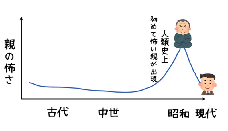 Why do you always feel that the previous generation of parents were stricter? Japanese netizens summarize 4 possible reasons!