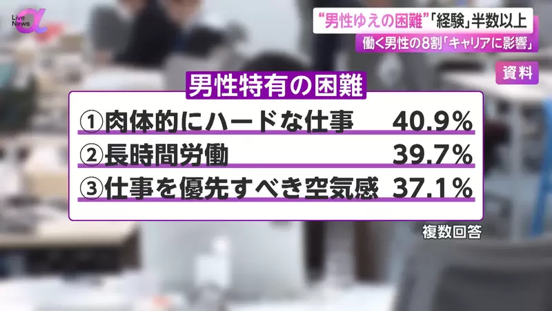 The dilemma of men under gender bias! More than half of male employees in Japan feel unfairly treated