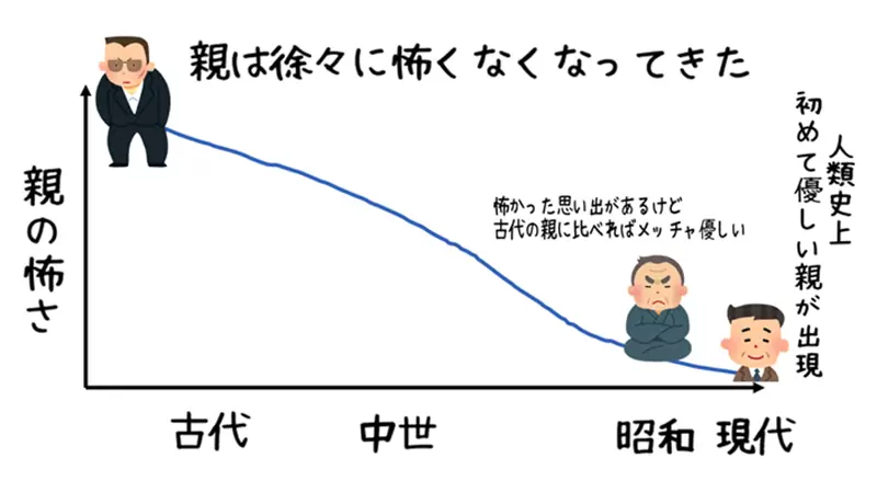 Why do you always feel that the previous generation of parents were stricter? Japanese netizens summarize 4 possible reasons!