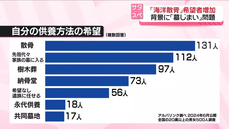 New trend in Japanese funerals: More and more people are choosing sea burials, and traditional earth burials are gradually fading away!