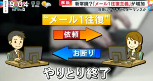 The trend of “email correspondence only once” is popular among young people in Japan, sparking discussions! However, it appears very impolite to middle-aged office workers?